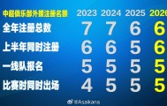 爱游戏登陆入口-朱艺：新赛季中超外援规则基本确定“6655”，冗余外援名额回归