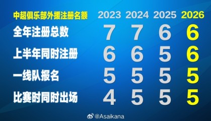 爱游戏登陆入口-朱艺：新赛季中超外援规则基本确定“6655”，冗余外援名额回归
