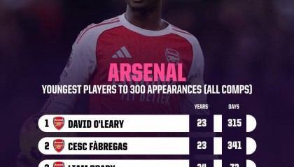 爱游戏官网-24岁180天，萨卡是达成阿森纳生涯300场第四年轻的球员